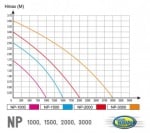 Водна помпа 2000л/ч Aqua Nova NP-2000